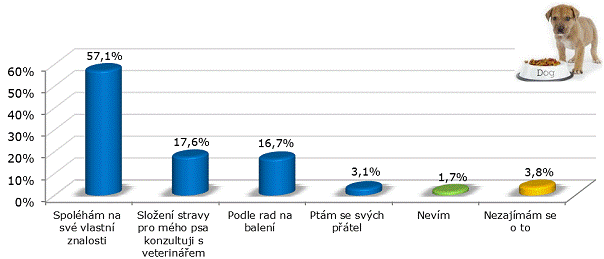 Na co se spoléháte při výběru krmiva?