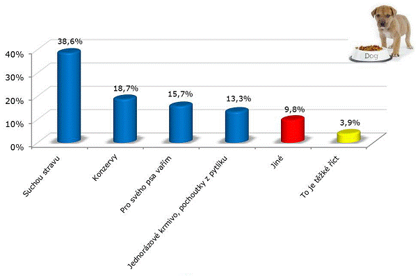 Statistika: Kolik lidí psům vaří?